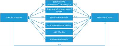 Villagers’ attitudes and behaviors toward rural solid waste management under environmental authoritarianism in China
